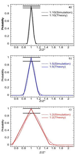 Fig. 5. Comparison between numerical and theoretical predictions  of  the  transfer  function  at  various  flow  ratios.