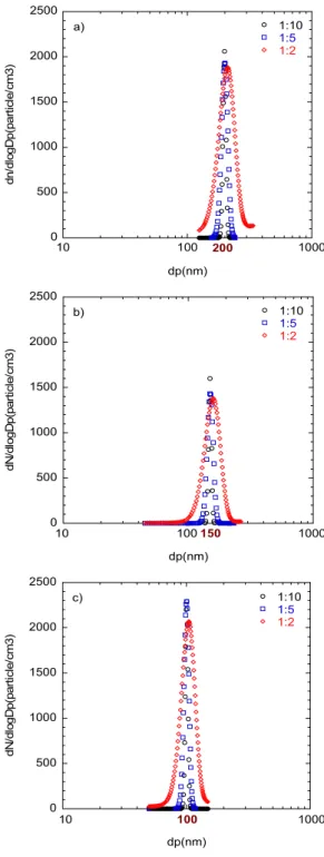 Fig. 9.   CFD‐predicted  size  distributions  of  DMA‐
