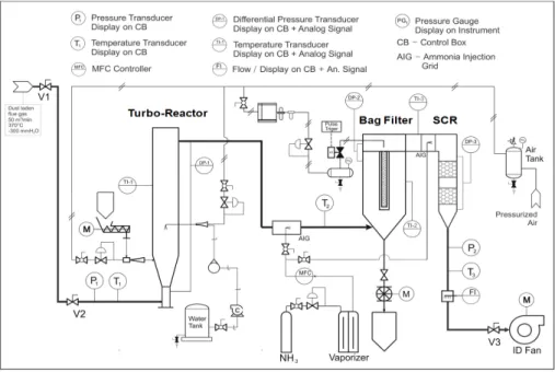 Fig.  1.  Flow  diagram  of  an  air  pollution  control  system.
