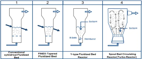 Fig.  3.  Configurations  of  various  fluidized  bed  reactors  and  a  turbo-reactor.