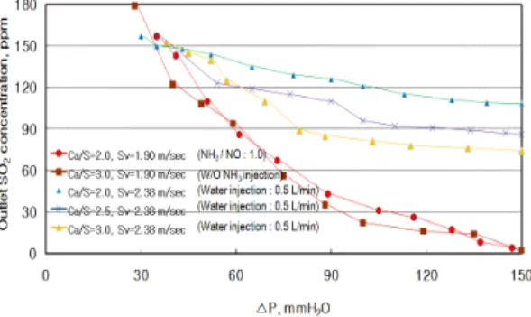 Fig. 8. Changes  in  SO 2   release  concentration  by  pressure  drop  across  bag  filter  media.