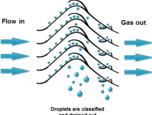 Fig.  1.  Schematic  illustration  of  the  chevron  type  mist  eliminator.