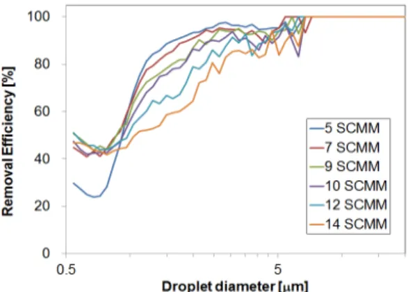 Fig. 8. Removal efficiency of droplets at 40% of relative humidity.
