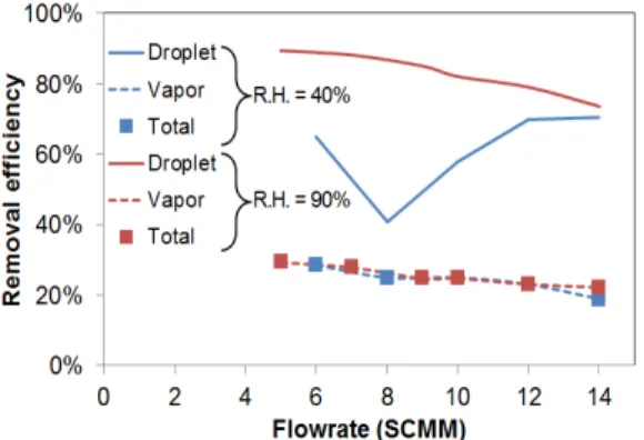 Fig.  10.  Total  removal  efficiency  of  water  contents. 4.  결  론     본 연구는 액적 및 증기 상태의 수분을 포함한 기 체에서  수분을  제거하는  제습  시스템  전처리  공정 으로서의 액적 분리 장치의 초기 상대 습도 및 유량  변화에  따른  제거  효율을  살펴보았다
