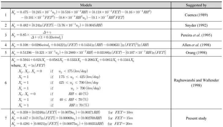 Table 1은 본 연구에서 적용된 증발접시계수 산정모형들 이다. 증발접시계수산정을 위해서 적용된 모형들은 입력자 료로서 풍역대 거리, 풍속 그리고 상대습도를 적용하고 있다