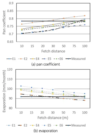Fig. 1. Variation of pan coefficient and evaporation according to  fetch distance (E1=model 1, E2=model 2, E4=model 4, E5= 