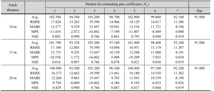 Table 3. Comparisons of measured and estimated evaporation at Seoul station Fetch