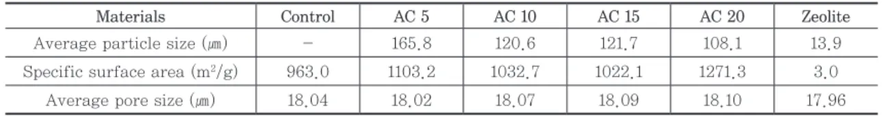Table 1. Effect of grinding time on average particle size of activated carbon and zeolite