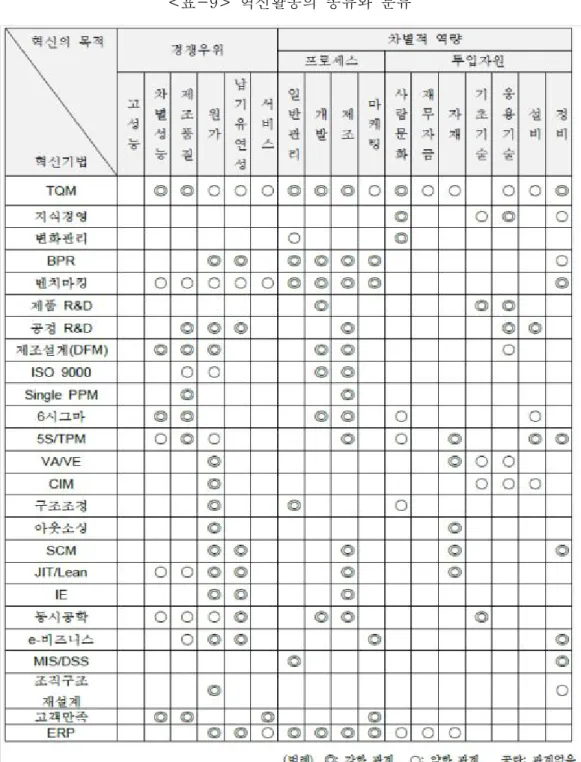 표 혁신활동의 종류와 분류< -9>