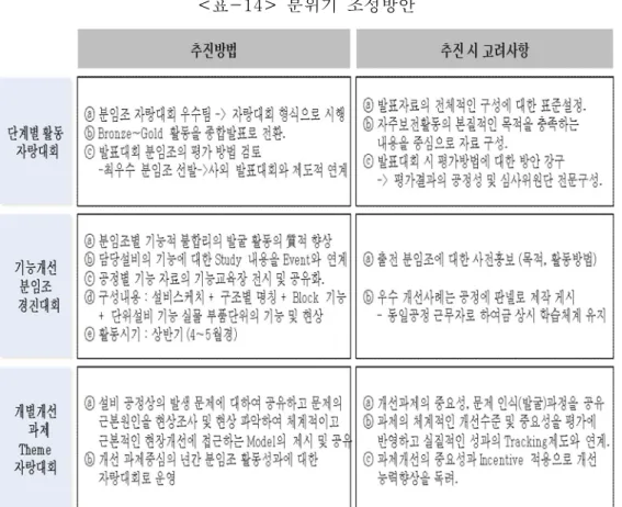표 분위기 조성방안< -14> 단계 문제해결형 활동에서는 불합리에 대한 테마개선형 활동으로 기업의 목3 표와 일치하는 목적의식을 통해서 기업자체의 문제점까지 논의하고 개선할 수, 있는 단계로서 창출효과가 지대한 단계라 할 수 있다