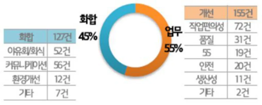 그림 현장 소그룹활동 사례 유형구분<-21> 저해요인과 활성화 방안4.2.5 소그룹활동 저해요인으로는 도입 및 운영상의 문제점이라 할수 있다 활동이