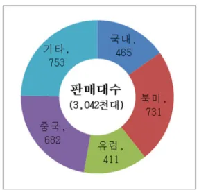 그림 자동차사 년 판매대수<-28> K2014 다음으로 기업의 고용규모는 국내 3 만 천명의4 1 차고용과 해외 3 개 국가에 1 만 천여명의3 1 차 고용을 유지하고 있으며 , 표 자동차사의 지역공장별 인원현황< -21> K 국내공장 미국공장 슬로박공장 중국공장 계 명33,966 2,597 명 3,465 명 6,677 명 46,705 명 기업의 연구개발 투자는 최근 3 개년 평균 2 조 천억원을 매년 신차개발 신기7, 술 등 투자하