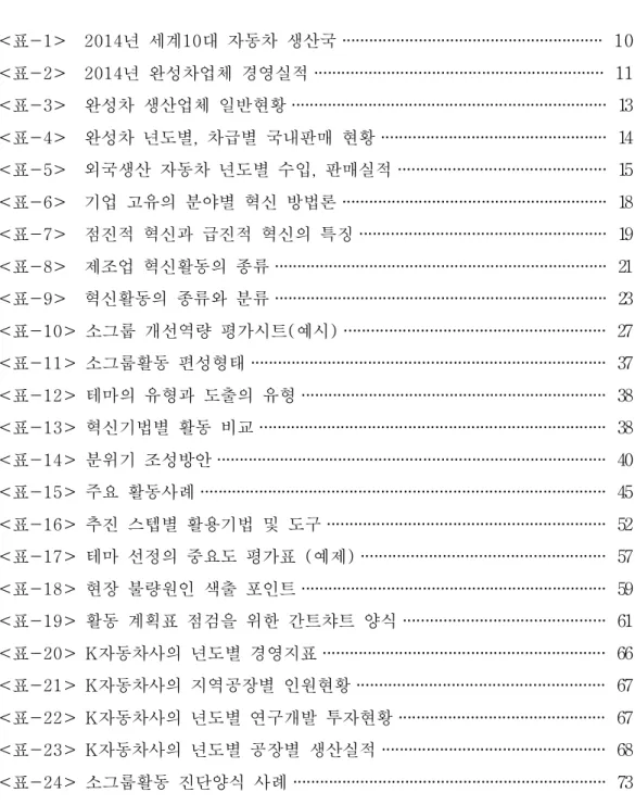 표 목 차 표 년 세계 대 자동차 생산국< -1> 201410 ·························································· 10 표 년 완성차업체 경영실적< -2> 2014 ································································ 11 표 완성차 생산업체 일반현황< -3> ···························