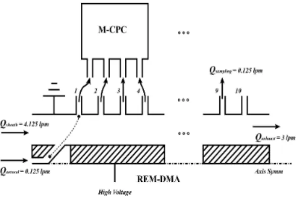 Fig. 1. Schematic diagram of REM-DMA and M-CPC. 