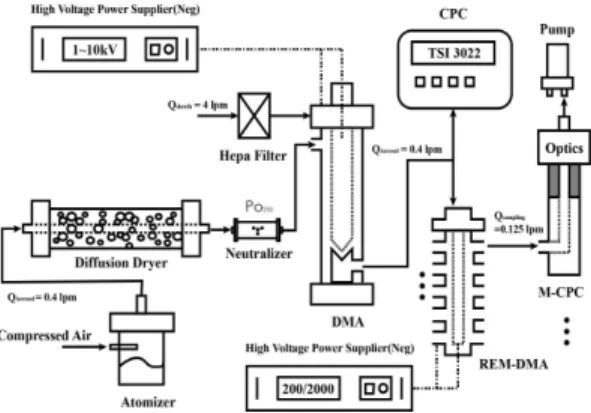 Fig.  2.  Schematic  diagram  of  Experimental  Set-up.는  전기적  인력에  의해  전극봉에  포집되고,  동일한 극성을  지닌  입자는  전기적  반발력에  의해  외측  원통으로  이동하게  된다
