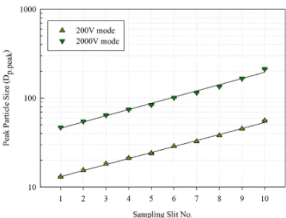 Fig. 3. Normalized  Transfer  Function  for  each  Sampling  Slit.