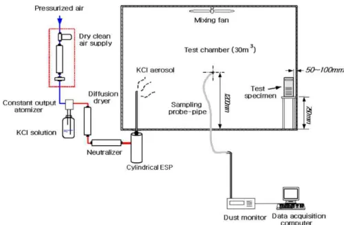 Fig.  1.  Schematic  diagram  of  the  particle  cleaning  capacity  test  of  an  air  cleaner