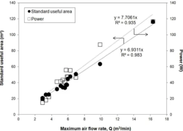 Fig. 2. Standard useful area and power at maximum  air  flow  rates  for  15  air  cleaners.