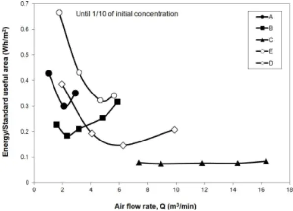 Fig. 8. Power consumption per unit standard useful  area  at  different  flow  rate  modes  for  the  individual  5  air  cleaners   