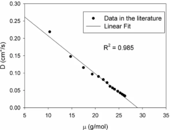 Fig. 1. Linear  fitting  of  diffusivity  data  for  normal  alkane  as  a  function  of  reduced  molecular  mass