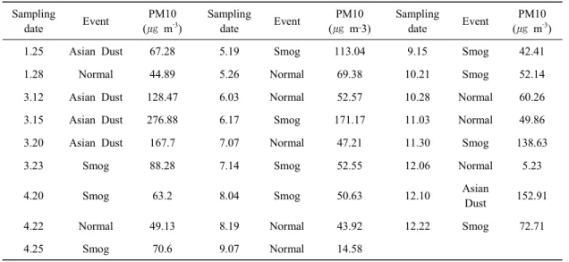 Table  1.  The  information  of  sampling  date  with  the  characteristics  of  samples