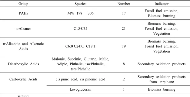 Table  2.  Target  organic  compounds  analyzed  in  this  study  and  their  major  sources.