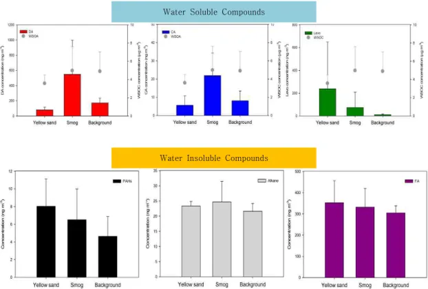 Fig. 2. Distribution  of  water  soluble  compounds(DA:  Dicarboxylic  Acids,  CA:  Carboxylic  Acids,  Levo: 