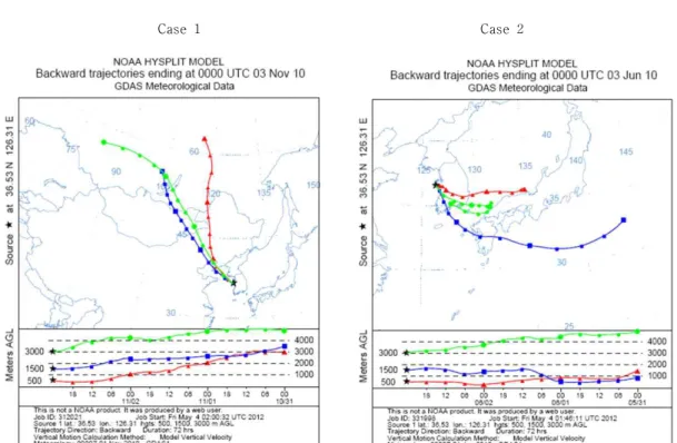 Fig. 3. Backward air mass trajectory for the two cases: Case 1‐ originated from China