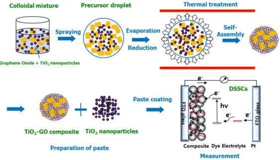 Fig.  1.  Schematic  flow  for  synthesis  and  characterization  of  the  GR‐TiO 2   composite  cell.제조를  위한  실험장치는  초음파  분무기와  전기로, 그리고 필터로 구성되었다