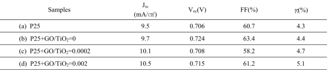 Fig. 4. I‐V  curves  of  DSSC  prepared  from(a)  P25,(b)  P25+GO/TiO 2  = 0,(c) P25+GO/TiO 2  = 0.0002,  and(d) P25+GO/TiO 2  = 0.002(@ P25 : GR‐TiO 2