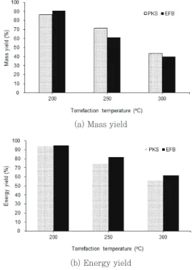 Fig. 14.   TGA curves of pellets made from PKS  and  EFB  torrefied  at  different   tem-peratures.