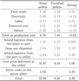 Table  3.  Cost  structure  for  the  case  study  in  USD  per  GJ  delivered  fuel  (unit: 