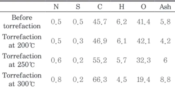 Table  2.  Elemental  analysis  of  pellets  made  from EFB torrefied at different  tem-perature (unit:	%) N S C H O Ash Before  torrefaction 0.5 0.5 45.7 6.2 41.4 5.8 Torrefaction  at 200℃ 0.5 0.3 46.9 6.1 42.1 4.2 Torrefaction  at 250℃ 0.6 0.2 55.2 5.7 3