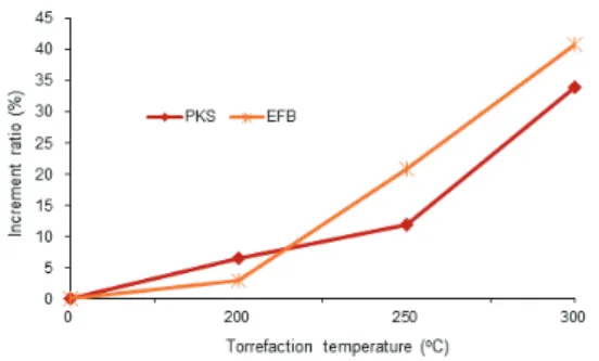 Fig. 12.   Increment  ratio  of  calorific  values  of  pellets made from PKS and EFB  tor-refied at different temperature.