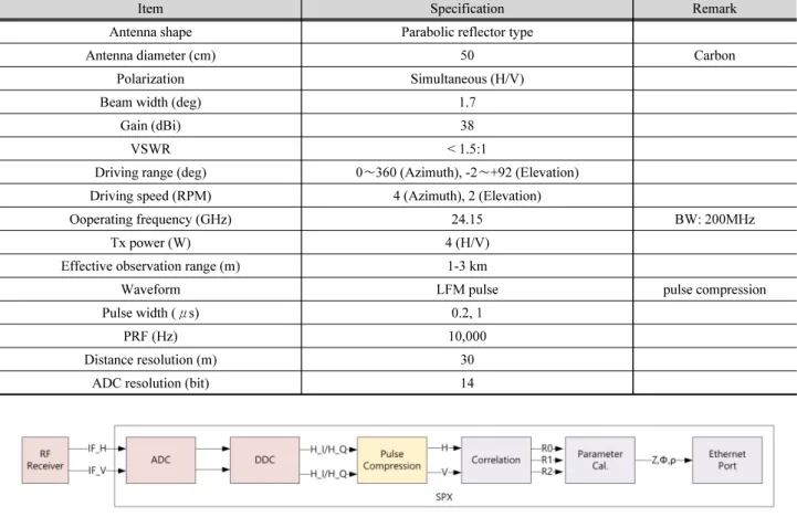 Table 1. Specification of the EWRG 1 st  prototype 