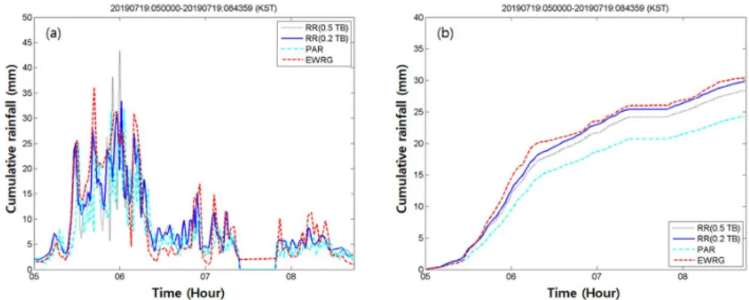 Fig. 8. Comparison result of 2019/07/19:050000-084359(LST) case2. (a) EWRG areal average rainfall (mm/hr) and rain gauge rainfall (mm/hr), (b) cumulative EWRG areal average rainfall (mm) and rain gauge rainfall (mm)