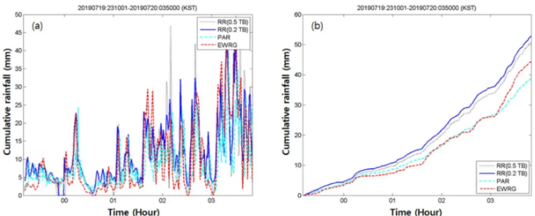 Fig. 9. Comparison result of 2019/07/19:231001-2019/07/20:035000(LST) case3. (a) EWRG areal average rainfall (mm/hr) and rain gauge  rainfall (mm/hr), (b) cumulative EWRG areal average rainfall (mm) and rain gauge rainfall (mm)