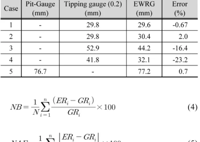 Table 2. Error comparison of total cumulative rainfall rate between  EWRG and ground equipments (Pit-Gauge, Tipping gauge, Parsivel)