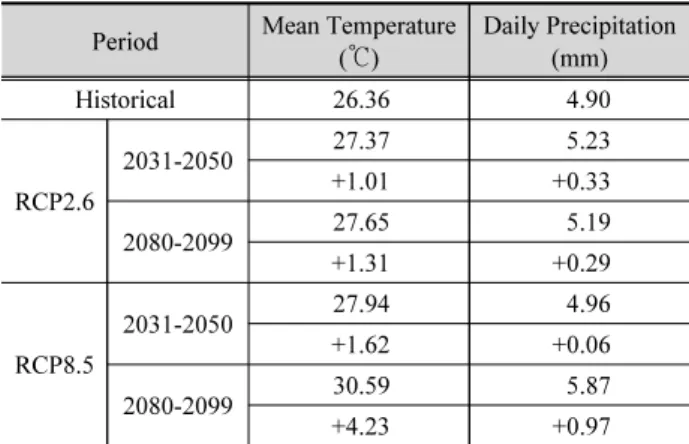 Table 1. Summary of future predicted temperature and precipitation in Korea