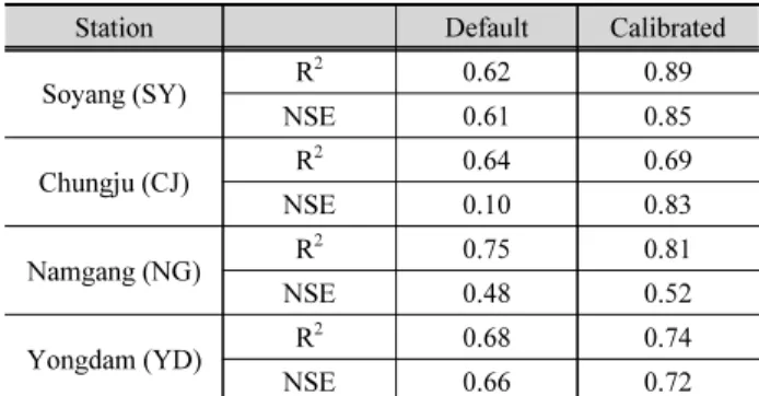 Fig. 3. Monthly runoff and Net Primary Productivity (NPP) results from WRF-HydroTable 2