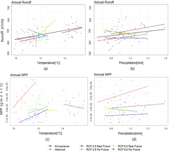 Fig. 4. Annual runoff and NPP responds to temperature and precipitation