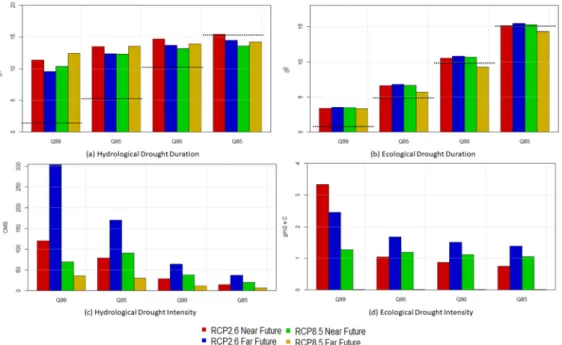 Fig. 6. Averaged durations and intensities for each scenarios of hydrological and ecological drought
