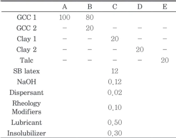 Table 5. Formulation of top-coating color  (Unit : Part) T GCC 3 70 Clay 1 30 SB-latex 12 NaOH 0.12 Dispersant 0.02 Rheology Modifiers 0.10 Lubricant 0.50 Insolubilizer 0.30