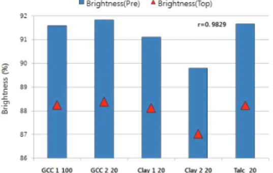 Fig. 4. Opacity of pre and top coated paper. Fig. 5. Brightness of pre and top coated paper.