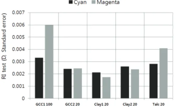 Fig. 9.   Water behavior form top coating color  with two different pre-coated layers.