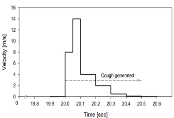 Fig.  3.  Velocity  profile  of  patient’s  cough.