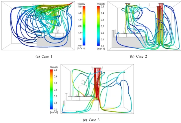 Fig.  4.  Properties  of  air  current  distribution  in  normal  conditions  by  ventilation  type.