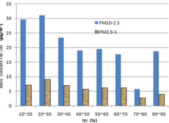 Fig. 2. Comparison of PM-1/PM2.5/PM10 concentration               as  a  function  of  Relative  Humidity  using  OPC 