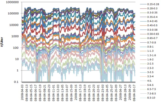 Fig.  6.  Aerosol  number  concentration  with  different  size  range  using  OPC(2008.4.3-4.30.).