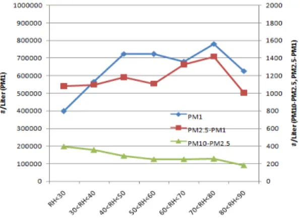 Fig.  8.  Size  distribution  of  aerosol  particles  as  a  function  of  relative  humidity  using  OPC  measurement.